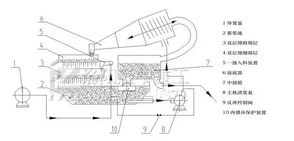 泥漿凈化機(jī)原理圖.