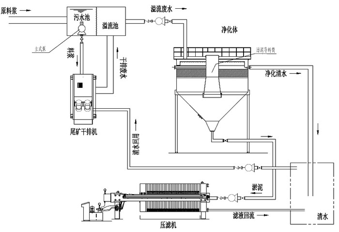 尾礦干排機(jī)零排放生產(chǎn)線