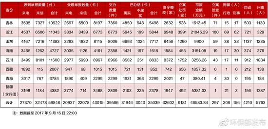 環(huán)保問責(zé)統(tǒng)計(jì)表